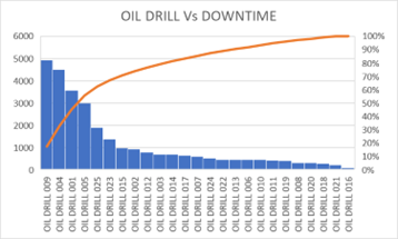 1-oil-drill-vs-downtime-as-pareto-chart