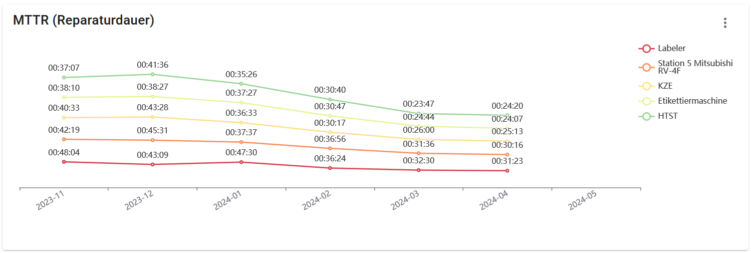dashboard-chart-mttr-de